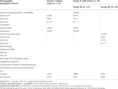 Medical ozone arrests oxidative damage progression and regulates vasoactive mediator levels in elderly patients (60–70 years) with oxidative etiology diseases